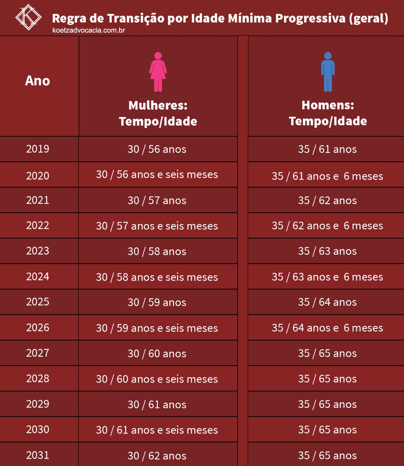 Idade mínima progressiva do INSS 2025: tabela atualizada e como calcular