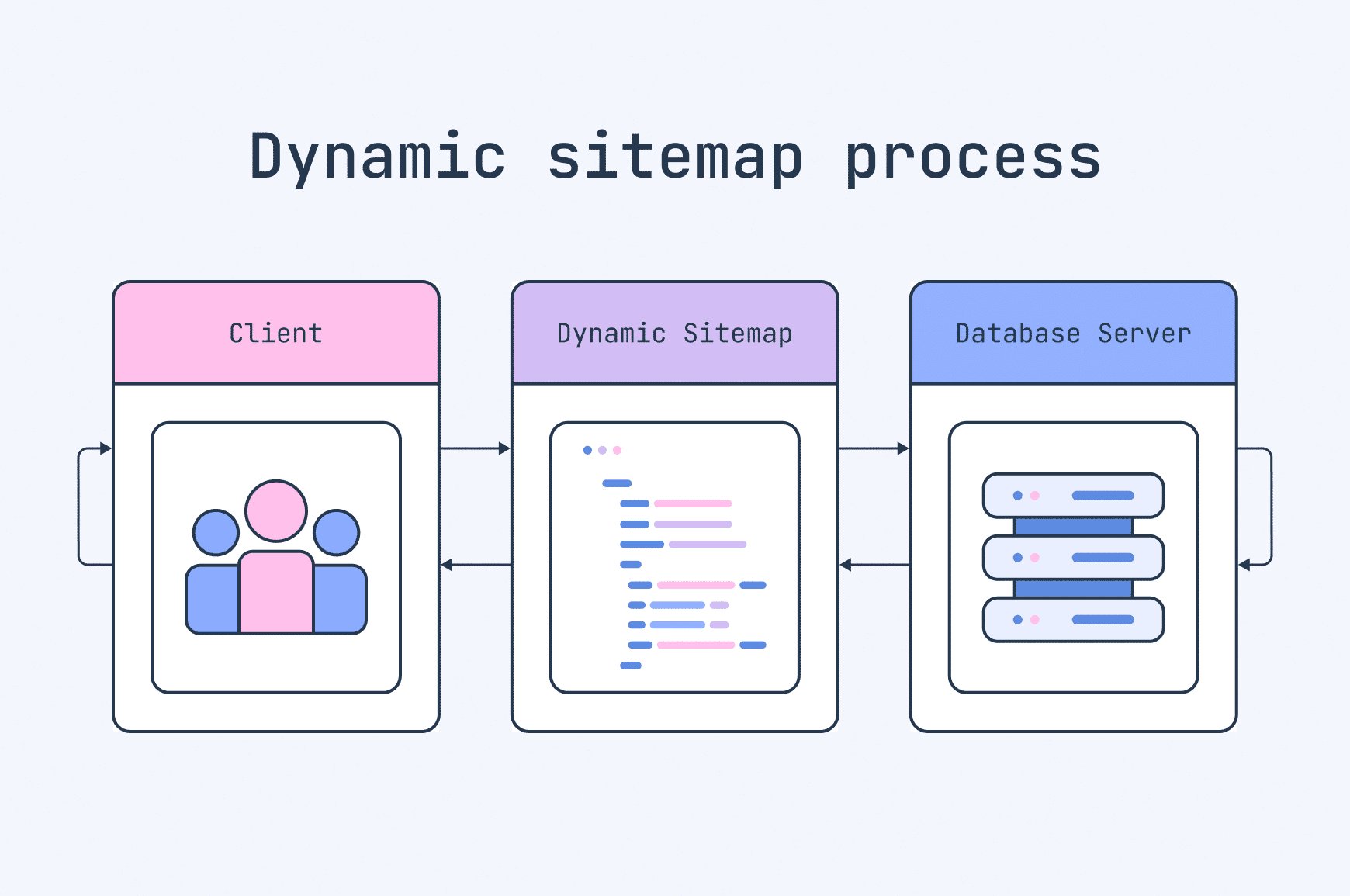 Como criar um sitemap dinâmico em PHP (exemplo prático)