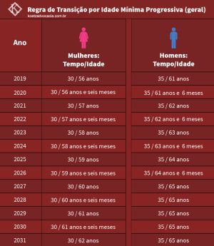 Idade mínima progressiva do INSS 2025: tabela atualizada e como calcular