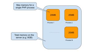 PHP Fatal error: Allowed memory size exhausted – como resolver