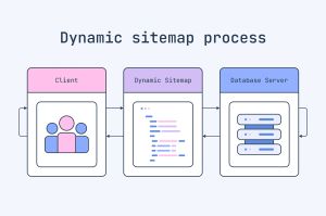 Como criar um sitemap dinâmico em PHP (exemplo prático)
