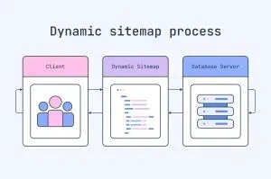 Como criar um sitemap dinâmico em PHP (exemplo prático)